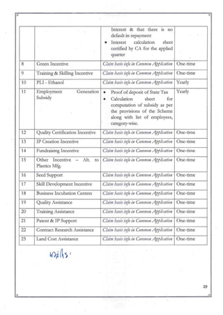 ~~---------------------------------------:::~~
. 'i! "'II
Interest & that there 1S no
default in repayment
• Interest calculation sheet
certified by CA for the applied
quarter
8 Green Incentive Claim basis illfo ill.Common Applicatioll One-time
9 Training & Skilling Incentive Claim basis illfo ill COlJJmoll Appli"atioll One-time
10 PLI - Ethanol ClailJJ baJis illfo ill Conlllloll AppliftltifJ!l Yearly
11 Employment Generation • Proof of deposit of State Tax Yearly
Subsidy • Calculation sheet for
computation of subsidy as per
the provisions of the Scheme
along with list of employees,
category-wise.
12 Quality Certification Incentive Claim btlsis illfo ill COIJJIJJon Appli':i1tioll One-time
13 IF Creation Incentive Claim basiJ illfo ill Commoll AppIJii1tioll One-time
14 Fundraisirig Incentive Claim banjo iifo ill ComlJJoll Appli'i1tioll One-time
15 Other Incentive - Alt. to Claim bllJiJ iifo ill COllln/Oll Applimtioll One-time
Plastics Mfg.
16 Seed Support Claim btls!." illfo ill COn/moll Applir;atioll One-time
17 Skill Development Incentive Claim baJis illfo i1l COmlJJOll Applicatioll One-time
18 Business Incubation Centers' Claim baJiJ illfo ill COIl/mOIl Applim/ioll One-time
19 Quality Assistance Claim btl...is illfo ill Commoll Applimtioll One-time
20 Training Assistance Claim btlsis info ill Common Applicatioll One-time
21 Patent & IP Support Claim basis illfo ill Commoll Applicatioll One-time
22 Contract Research Assistance Claim btlsis illfo ill Commoll Applicatioll .one-time
23 Land Cost Assistance Claim bllJis illfo il/ Commoll ApplimtiOlr One-time
29
.. ..
~;" ~__===r.
 
