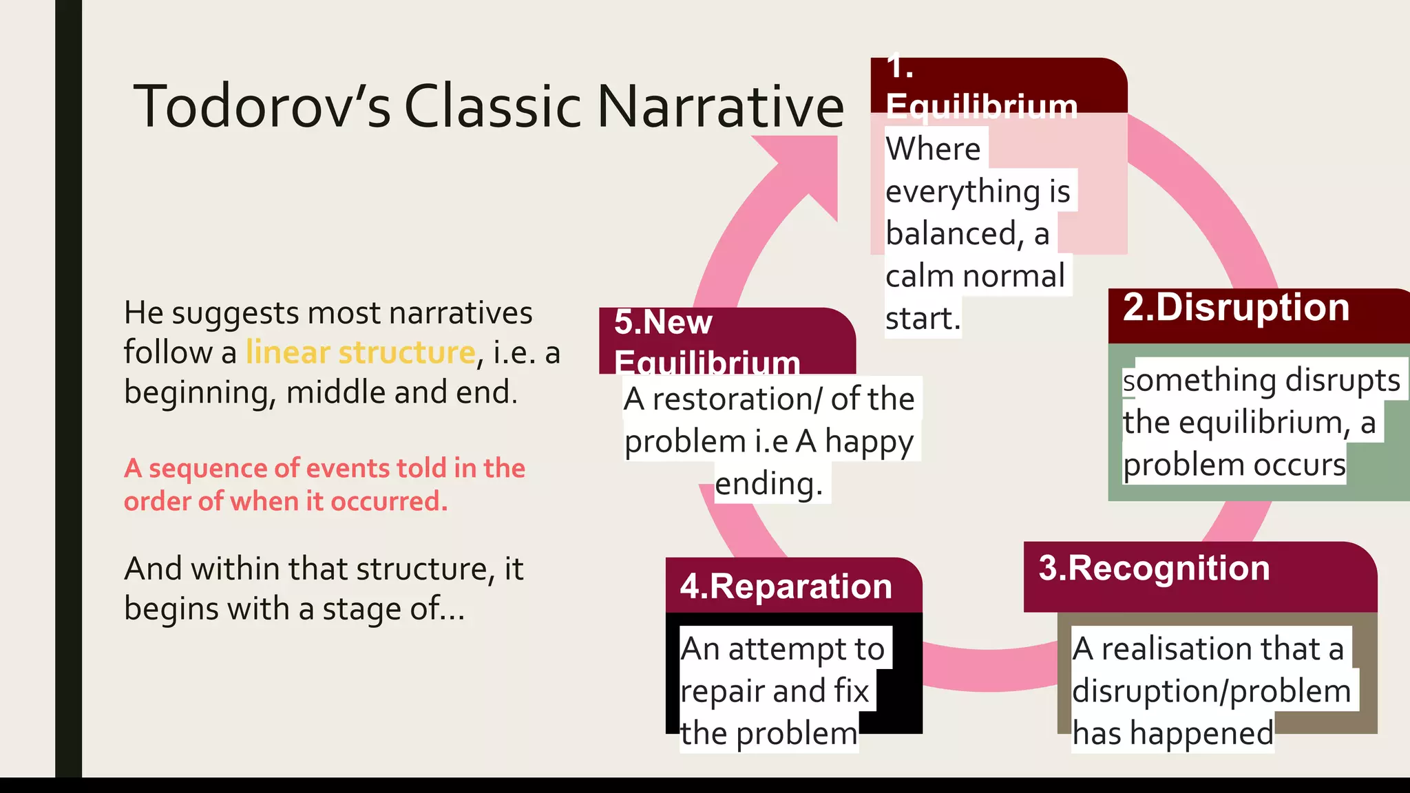 Todorov’s Classic Narrative
He suggests most narratives
follow a linear structure, i.e. a
beginning, middle and end.
A sequence of events told in the
order of when it occurred.
And within that structure, it
begins with a stage of...
Where
everything is
balanced, a
calm normal
start.
1.
Equilibrium
A restoration/ of the
problem i.e A happy
ending.
5.New
Equilibrium
A realisation that a
disruption/problem
has happened
3.Recognition
An attempt to
repair and fix
the problem
4.Reparation
Something disrupts
the equilibrium, a
problem occurs
2.Disruption
 