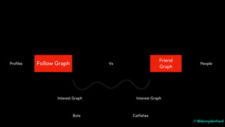 // @dannydenhard
Follow Graph Vs
Friend
Graph
Interest Graph Interest Graph
PeopleProfiles
CatfishesBots
 