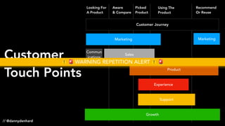 Marketing
Experience
Product
Customer Journey
Sales
Growth
Support
Commun
ications
Looking For
A Product
Aware
& Compare
Picked
Product
Using The
Product
Recommend
Or Reuse
Marketing
Customer
Touch Points
⚠ 🚨 WARNING REPETITION ALERT ⚠ 🚨
// @dannydenhard
 