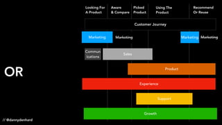 Experience
Product
Customer Journey
Sales
Growth
Support
Commun
ications
Looking For
A Product
Aware
& Compare
Picked
Product
Using The
Product
Recommend
Or Reuse
Marketing
OR
// @dannydenhard
Marketing MarketingMarketing
 