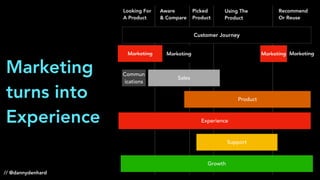 Experience
Product
Customer Journey
Sales
Growth
Support
Commun
ications
Looking For
A Product
Aware
& Compare
Picked
Product
Using The
Product
Recommend
Or Reuse
Marketing
Marketing
turns into
Experience
// @dannydenhard
Marketing MarketingMarketing
 