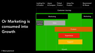 Growth
Marketing
Experience
Product
Customer Journey
Sales
Support
Commun
ications
Looking For
A Product
Aware
& Compare
Picked
Product
Using The
Product
Recommend
Or Reuse
Marketing
Or Marketing is
consumed into
Growth
// @dannydenhard
 