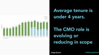 Average tenure is
under 4 years.
The CMO role is
evolving or
reducing in scope
Image Source // @dannydenhard
 
