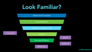 Aware and Compare
Create / Purchase / Use
Active
Success & Reuse
Retention
Upsell
Referral
Cross sell
Consideration
Look Familiar?
// @dannydenhard
 