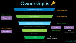 Create / Purchase / Use
Active
Success
Retention
Upsell Referral
Cross sell
“I think I like these brands, lets think about it”
“Well I have started now, better do the job I want”
I use it, I reuse it,
“That did the job ok, should I bother using them again?”
Consideration
“The product seems about right, I think I know the brand”
Owner: Marketing
Owner: Marketing
Owner: Product
Owner: Marketing
Owner: Product
Owner: Product
Owner:
Product Marketing
Owner:
Product Marketing
// @dannydenhard
Ownership is 🔑
Aware and Compare
 