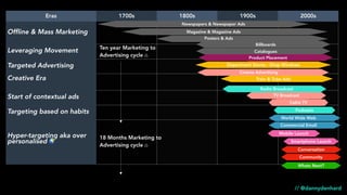 Eras 1700s 1800s 1900s 2000s
Offline & Mass Marketing
Leveraging Movement
Targeted Advertising
Creative Era
Start of contextual ads
Targeting based on habits
Hyper-targeting aka over
personalised 🌍
Magazine & Magazine Ads
Posters & Ads
Billboards
Podcasts
Department Stores - Shop Windows
World Wide Web
Radio Broadcast
Smartphone Launch
Newspapers & Newspaper Ads
Cinema Advertising
Catalogues
TV Broadcast
Cable TV
Commercial Email
Mobile Launch
Train & Tube Ads
Conversation
Whats Next?
Community
// @dannydenhard
Product Placement
Ten year Marketing to
Advertising cycle ♺
18 Months Marketing to
Advertising cycle ♺
 