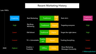Creativity
Customer
Happiness
Traditional
Recent Marketing History
Digit
al
Traditional Digital
Traditional Digital
Traditio
nal
Digital
Real Marketing Dark Art’s
Big Bang
Marketing
Targeting everyone
Old School Target the right demo
TV + Untrackable Tracking Everything
Offline Online
Creative +
Trackable
Show Marketing
Messages Constantly
High
Lower
Lowest
Highest
High
High
Lower
Lowest
Late 1990’s
2020
// @dannydenhard
 