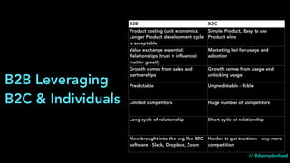 B2B B2C
Product costing (unit economics)
Longer Product development cycle
is acceptable
Simple Product, Easy to use
Product wins
Value exchange essential:
Relationships (trust + inﬂuence)
matter greatly
Marketing led for usage and
adoption
Growth comes from sales and
partnerships
Growth comes from usage and
unlocking usage
Predictable Unpredictable - ﬁckle
Limited competitors Huge number of competitors
Long cycle of relationship Short cycle of relationship
Now brought into the org like B2C
software - Slack, Dropbox, Zoom
Harder to get tractions - way more
competition
B2B Leveraging
B2C & Individuals
// @dannydenhard
 