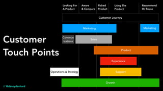 Marketing
Experience
Product
Customer Journey
Sales
Growth
Support
Commun
ications
Looking For
A Product
Aware
& Compare
Picked
Product
Using The
Product
Recommend
Or Reuse
Marketing
Customer
Touch Points
// @dannydenhard
Operations & Strategy
 