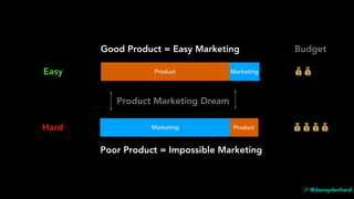 Product Marketing Dream
Marketing Product
MarketingProductEasy
Hard
Good Product = Easy Marketing
Poor Product = Impossible Marketing
💰💰
💰💰💰💰
Budget
// @dannydenhard
 