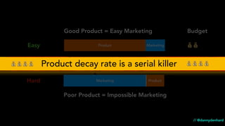 Product Marketing Dream
Marketing Product
MarketingProductEasy
Hard
Good Product = Easy Marketing
Poor Product = Impossible Marketing
💰💰
Budget
Product decay rate is a serial killer
// @dannydenhard
💰💰💰💰💰💰💰💰
 