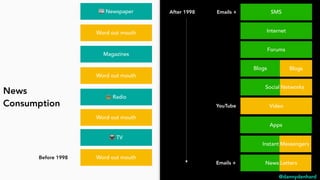 @dannydenhard
News
Consumption
Word out mouth
📰 Newspaper
📻 Radio
📺 TV
Internet
Magazines
Forums
Word out mouth
Word out mouth
Apps
SMS
Social Networks
Instant Messengers
Blogs Blogs
Word out mouth
News LettersEmails +
Emails +
VideoYouTube
Before 1998
After 1998
 