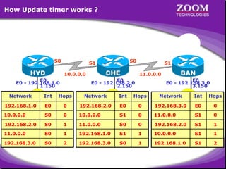 How Update timer works ?

30
25
20
15
10
05
00
30
25
20
15
10
05
00

30
25
20
15
10
05
00
S0

HYD

30
25
20
15
10
05
00
S0

S1

CHE

10.0.0.0

E0
E0 - 192.168.1.0
1.150

S1

BAN

11.0.0.0

E0
E0 - 192.168.2.0
2.150

E0
E0 - 192.168.3.0
3.150

Network

Int

Hops

Network

Int

Hops

Network

Int

Hops

192.168.1.0

E0

0

192.168.2.0

E0

0

192.168.3.0

E0

0

10.0.0.0

S0

0

10.0.0.0

S1

0

11.0.0.0

S1

0

192.168.2.0

S0

1

11.0.0.0

S0

0

192.168.2.0

S1

1

11.0.0.0

S0

1

192.168.1.0

S1

1

10.0.0.0

S1

1

192.168.3.0
S0
2
LAN - 192.168.1.0/24

192.168.3.0
S0
1
LAN - 192.168.2.0/24

192.168.1.0
S1
2
LAN - 192.168.3.0/24

1

 