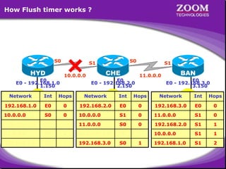 How Flush timer works ?

180
150
120
240
210
90
60
30
00

S0

HYD
E0
E0 - 192.168.1.0
1.150

S0

S1
10.0.0.0

CHE
E0
E0 - 192.168.2.0
2.150

S1
11.0.0.0

BAN
E0
E0 - 192.168.3.0
3.150

Network

Int

Hops

Network

Int

Hops

Network

Int

Hops

192.168.1.0

E0

0

192.168.2.0

E0

0

192.168.3.0

E0

0

10.0.0.0

S0

0

10.0.0.0

S1

0

11.0.0.0

S1

0

192.168.2.0

S0

1

11.0.0.0

S0

0

192.168.2.0

S1

1

11.0.0.0

S0

1

192.168.1.0

S1

1

10.0.0.0

S1

1

192.168.3.0
S0
2
LAN - 192.168.1.0/24

192.168.3.0
S0
1
LAN - 192.168.2.0/24

192.168.1.0
S1
2
LAN - 192.168.3.0/24

4

 
