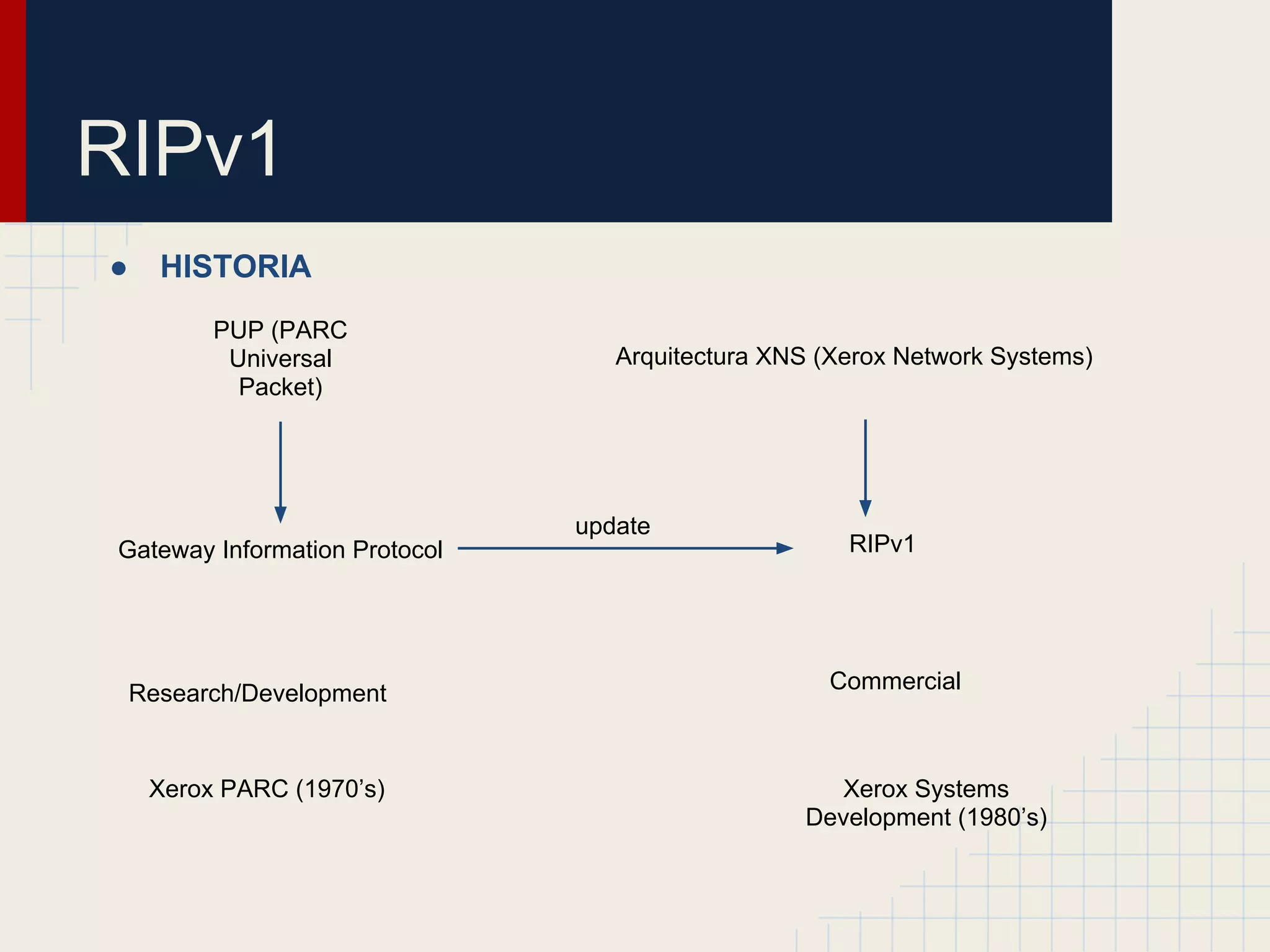 RIPv1
●

HISTORIA
PUP (PARC
Universal
Packet)

Arquitectura XNS (Xerox Network Systems)

update
Gateway Information Protocol

Research/Development

Xerox PARC (1970’s)

RIPv1

Commercial

Xerox Systems
Development (1980’s)

 
