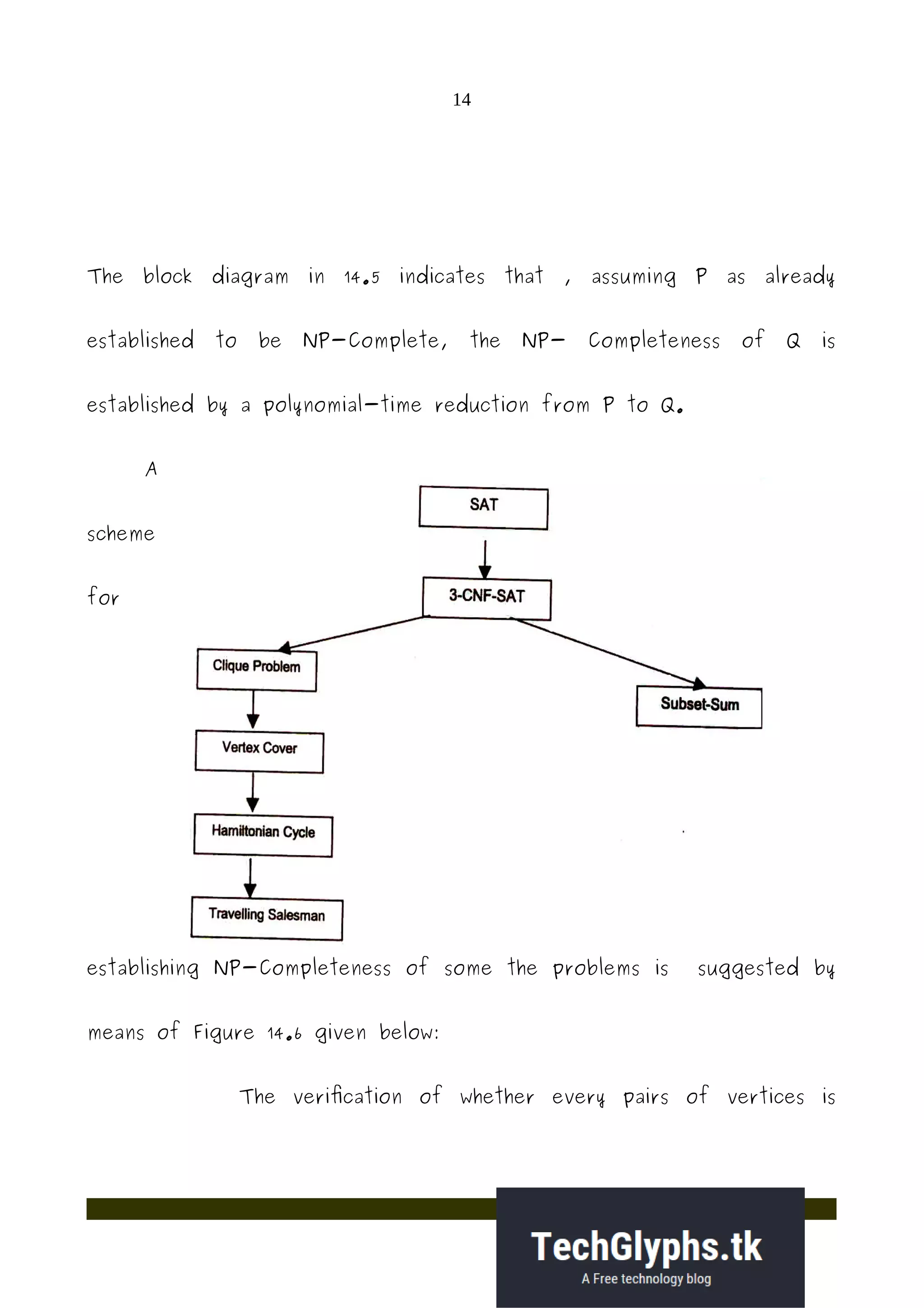 14
The block diagram in 14.5 indicates that , assuming P as already
established to be NP-Complete, the NP- Completeness of Q is
established by a polynomial-time reduction from P to Q.
A
scheme
for
establishing NP-Completeness of some the problems is suggested by
means of Figure 14.6 given below:
The verification of whether every pairs of vertices is
 