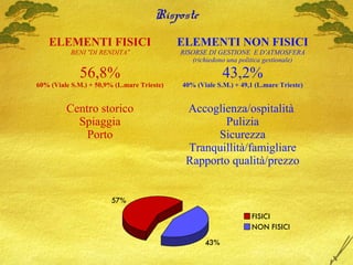 Risposte
ELEMENTI FISICI
BENI “DI RENDITA”
56,8%
60% (Viale S.M.) + 50,9% (L.mare Trieste)
Centro storico
Spiaggia
Porto
E...