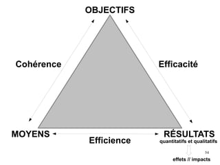 54
OBJECTIFS
MOYENS RÉSULTATS
quantitatifs et qualitatifs
effets // impacts
Cohérence Efficacité
Efficience
 
