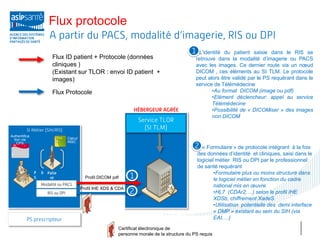 Flux protocole

                                                                                  • L’identité du patient saisie dans le RIS se
               Flux ID patient + Protocole (données                               retrouve dans la modalité d’imagerie ou PACS
               cliniques )                                                        avec les images. Ce dernier route via un nœud
               (Existant sur TLOR : envoi ID patient +                            DICOM , ces éléments au SI TLM. Le protocole
               images)                                                            peut alors être validé par le PS requérant dans le
                                                                                  service de Télémédecine
               Flux Protocole                                                             •Au format DICOM (image ou pdf)
                                                                                          •Elément déclencheur: appel au service
                                                                                          Télémédecine
                                                                                          •Possibilité de « DICOMiser » des images
                                                                                          non DICOM


Authentifica
  tion via          Calcul
    CPS             INSC
                                                                                  • « Formulaire » de protocole intégrant à la fois
                                                                                  des données d’identité et cliniques, saisi dans le
                                                                                  logiciel métier RIS ou DPI par le professionnel
                                                                                  de santé requérant
                                                                                          •Formulaire plus ou moins structuré dans
                               Profil DICOM pdf                                           le logiciel métier en fonction du cadre
                             Profil IHE XDS & CDA
                                                                                          national mis en œuvre
                                                                                          •HL7 (CDAr2,…) selon le profil IHE
                                                                                          XDSb, chiffrement XadeS
                                                                                          •Utilisation potentielle des demi interface
                                                                                          « DMP » existant au sein du SIH (via
                                                                                          EAI,…)
                                              Certificat électronique de
                                              personne morale de la structure du PS requis
 