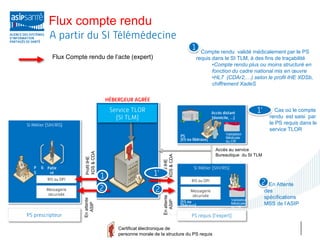 Flux compte rendu

                                                             • Compte rendu validé médicalement par le PS
Flux Compte rendu de l’acte (expert)                         requis dans le SI TLM, à des fins de traçabilité
                                                                    •Compte rendu plus ou moins structuré en
                                                                    fonction du cadre national mis en œuvre
                                                                    •HL7 (CDAr2,…) selon le profil IHE XDSb,
                                                                    chiffrement XadeS



                                                                                                  • Cas où le compte
                                                                                                  rendu est saisi par
                                                                                                  le PS requis dans le
                                                                                                  service TLOR
                                                                            Validation
                                                                            Médicale
                                                                            du CR

                                                                        Accès au service
            XDS & CDA




                                                                        Bureautique du SI TLM


                                              XDS & CDA
            Profil IHE




                                              Profil IHE



                                                                                                • En Attente
                                                                                                des
                                              En attente




                                                                                                spécifications
           En attente




                                                                               Validation
                                                ASIP




                                                                                                MSS de l’ASIP
             ASIP




                                                                               Médicale
                                                                               du CR




                         Certificat électronique de
                         personne morale de la structure du PS requis
 