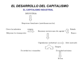 EL DESARROLLO DEL CAPITALISMO
EL CAPITALISMO INDUSTRIAL
 