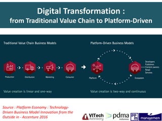 Digital Transformation :
from Traditional Value Chain to Platform-Driven
Source : Platform Economy : Technology-
Driven Business Model Innovation from the
Outside in - Accenture 2016
 