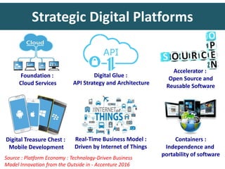 Strategic Digital Platforms
Source : Platform Economy : Technology-Driven Business
Model Innovation from the Outside in - Accenture 2016
Foundation :
Cloud Services
Digital Glue :
API Strategy and Architecture
Accelerator :
Open Source and
Reusable Software
Digital Treasure Chest :
Mobile Development
Real-Time Business Model :
Driven by Internet of Things
Containers :
Independence and
portability of software
 
