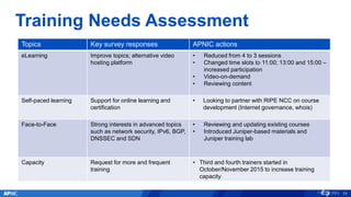 Training Needs Assessment
Topics Key survey responses APNIC actions
eLearning Improve topics; alternative video
hosting platform
• Reduced from 4 to 3 sessions
• Changed time slots to 11:00; 13:00 and 15:00 –
increased participation
• Video-on-demand
• Reviewing content
Self-paced learning Support for online learning and
certification
• Looking to partner with RIPE NCC on course
development (Internet governance, whois)
Face-to-Face Strong interests in advanced topics
such as network security, IPv6, BGP,
DNSSEC and SDN
• Reviewing and updating existing courses
• Introduced Juniper-based materials and
Juniper training lab
Capacity Request for more and frequent
training
• Third and fourth trainers started in
October/November 2015 to increase training
capacity
15
 