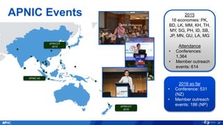 APNIC Events 2015
16 economies: PK,
BD, LK, MM, KH, TH,
MY, SG, PH, ID, SB,
JP, MN, GU, LA, MG
Attendance
• Conferences:
1,364
• Member outreach
events: 614
ARM, Philippines
26
APNIC 40
APRICOT
2015
APNIC 40
APRICOT
2016
2016 so far
• Conference: 531
(NZ)
• Member outreach
events: 186 (NP)
 