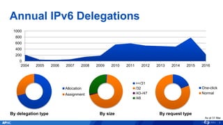 Annual IPv6 Delegations
7
By delegation type
>=/31
/32
/43-/47
/48
By size By request type
As at 31 Mar
Allocation
Assignment
One-click
Normal
0
200
400
600
800
1000
2004 2005 2006 2007 2008 2009 2010 2011 2012 2013 2014 2015 2016
 
