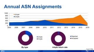 Annual ASN Assignments
10
2-byte
4-byte
By type
Rejected
Accepted
4-byte return rate
As at 31 Mar
0
200
400
600
800
1000
2005 2006 2007 2008 2009 2010 2011 2012 2013 2014 2015 2016
4-byte
2-byte
 