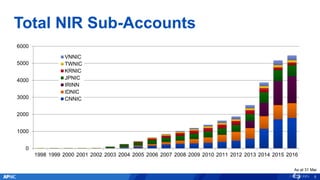 Total NIR Sub-Accounts
0
1000
2000
3000
4000
5000
6000
1998 1999 2000 2001 2002 2003 2004 2005 2006 2007 2008 2009 2010 2011 2012 2013 2014 2015 2016
VNNIC
TWNIC
KRNIC
JPNIC
IRINN
IDNIC
CNNIC
6
As at 31 Mar
 