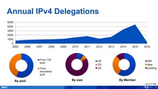 Annual IPv4 Delegations
0
1000
2000
3000
4000
5000
2005 2006 2007 2008 2009 2010 2011 2012 2013 2014 2015 2016
8
From 103
pool
From
recovered
pool
/24
/23
/22
NIR
New
Existing
By pool By size By Member
As at 31 Mar
 