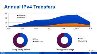 Annual IPv4 Transfers
9
Used
Did not use
Using listing service
Used
Remaining
Pre-approval usage
As at 31 Mar
0
50
100
150
2010 2011 2012 2013 2014 2015 2016
Intra-RIR
Inter-RIR
 
