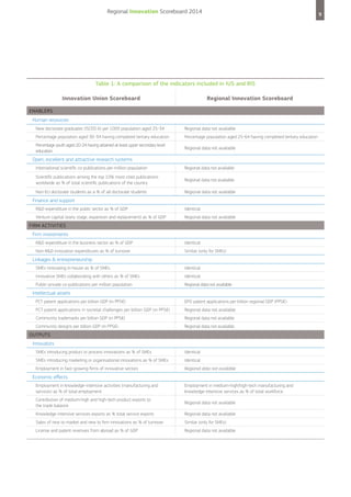 Regional Innovation Scoreboard 2014

9

Table 1: A comparison of the indicators included in IUS and RIS
Innovation Union Scoreboard

Regional Innovation Scoreboard

Enablers
Human resources
New doctorate graduates (ISCED 6) per 1000 population aged 25-34

Regional data not available

Percentage population aged 30-34 having completed tertiary education

Percentage population aged 25-64 having completed tertiary education

Percentage youth aged 20-24 having attained at least upper secondary level
education

Regional data not available

Open, excellent and attractive research systems
International scientific co-publications per million population

Regional data not available

Scientific publications among the top 10% most cited publications
worldwide as % of total scientific publications of the country

Regional data not available

Non-EU doctorate students as a % of all doctorate students

Regional data not available

Finance and support
R&D expenditure in the public sector as % of GDP

Identical

Venture capital (early stage, expansion and replacement) as % of GDP

Regional data not available

FIRM ACTIVITIES
Firm investments
R&D expenditure in the business sector as % of GDP

Identical

Non-R&D innovation expenditures as % of turnover

Similar (only for SMEs)

Linkages & entrepreneurship
SMEs innovating in-house as % of SMEs

Identical

Innovative SMEs collaborating with others as % of SMEs

Identical

Public-private co-publications per million population

Regional data not available

Intellectual assets
PCT patent applications per billion GDP (in PPS€)

EPO patent applications per billion regional GDP (PPS€)

PCT patent applications in societal challenges per billion GDP (in PPS€)

Regional data not available

Community trademarks per billion GDP (in PPS€)

Regional data not available

Community designs per billion GDP (in PPS€)

Regional data not available

OUTPUTS
Innovators
SMEs introducing product or process innovations as % of SMEs

Identical

SMEs introducing marketing or organisational innovations as % of SMEs

Identical

Employment in fast-growing firms of innovative sectors

Regional data not available

Economic effects
Employment in knowledge-intensive activities (manufacturing and
services) as % of total employment

Employment in medium-high/high-tech manufacturing and
knowledge-intensive services as % of total workforce

Contribution of medium-high and high-tech product exports to
the trade balance

Regional data not available

Knowledge-intensive services exports as % total service exports

Regional data not available

Sales of new to market and new to firm innovations as % of turnover

Similar (only for SMEs)

License and patent revenues from abroad as % of GDP

Regional data not available

 