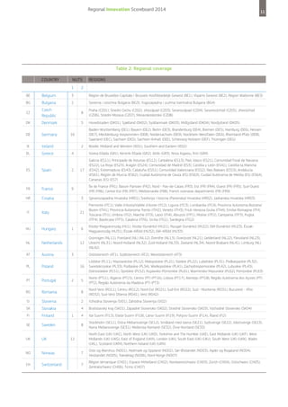 Regional Innovation Scoreboard 2014

11

Table 2: Regional coverage
Country

NUTS
1

Regions

2

BE

Belgium

3

Région de Bruxelles-Capitale / Brussels Hoofdstedelijk Gewest (BE1), Vlaams Gewest (BE2), Région Wallonne (BE3)

BG

Bulgaria

2

Severna i iztochna Bulgaria (BG3), Yugozapadna i yuzhna tsentralna Bulgaria (BG4)

CZ

Czech
Republic

8

DK

Denmark

5

DE

Germany

IE

Ireland

EL

Greece

2

Voreia Ellada (GR1), Kentriki Ellada (GR2), Attiki (GR3), Nisia Aigaiou, Kriti (GR4)
Galicia (ES11), Principado de Asturias (ES12), Cantabria (ES13), País Vasco (ES21), Comunidad Foral de Navarra
(ES22), La Rioja (ES23), Aragón (ES24), Comunidad de Madrid (ES3), Castilla y León (ES41), Castilla-la Mancha
(ES42), Extremadura (ES43), Cataluña (ES51), Comunidad Valenciana (ES52), Illes Balears (ES53), Andalucía
(ES61), Región de Murcia (ES62), Ciudad Autónoma de Ceuta (ES) (ES63), Ciudad Autónoma de Melilla (ES) (ES64),
Canarias (ES) (ES7)

2

FR

France

9

HR

Croatia

NL

Austria

PL

Portugal

RO

1

Sjeverozapadna Hrvatska (HR01), Sredisnja i Istocna (Panonska) Hrvatska (HR02), Jadranska Hrvatska (HR03)
Piemonte (ITC1), Valle d'Aosta/Vallée d'Aoste (ITC2), Liguria (ITC3), Lombardia (ITC4), Provincia Autonoma Bolzano/
Bozen (ITH1), Provincia Autonoma Trento (ITH2), Veneto (ITH3), Friuli-Venezia Giulia (ITH4), Emilia-Romagna (ITH),
Toscana (ITI1), Umbria (ITI2), Marche (ITI3), Lazio (ITI4), Abruzzo (ITF1), Molise (ITF2), Campania (ITF3), Puglia
(ITF4), Basilicata (ITF5), Calabria (ITF6), Sicilia (ITG1), Sardegna (ITG2)

6

Közép-Magyarország (HU1), Közép-Dunántúl (HU21), Nyugat-Dunántúl (HU22), Dél-Dunántúl (HU23), ÉszakMagyarország (HU31), Észak-Alföld (HU32), Dél-Alföld (HU33)

12

Poland

PT

Île de France (FR1), Bassin Parisien (FR2), Nord - Pas-de-Calais (FR3), Est (FR) (FR4), Ouest (FR) (FR5), Sud-Ouest
(FR) (FR6), Centre-Est (FR) (FR7), Méditerranée (FR8), French overseas departments (FR) (FR9)

21

Netherlands

AT

17

3

Italy

Hungary

Border, Midland and Western (IE01), Southern and Eastern (IE02)

4

Spain

HU

Hovedstaden (DK01), Sjælland (DK02), Syddanmark (DK03), Midtjylland (DK04), Nordjylland (DK05)
Baden-Württemberg (DE1), Bayern (DE2), Berlin (DE3), Brandenburg (DE4), Bremen (DE5), Hamburg (DE6), Hessen
(DE7), Mecklenburg-Vorpommern (DE8), Niedersachsen (DE9), Nordrhein-Westfalen (DEA), Rheinland-Pfalz (DEB),
Saarland (DEC), Sachsen (DED), Sachsen-Anhalt (DEE), Schleswig-Holstein (DEF), Thüringen (DEG)

16

ES

IT

Praha (CZ01), Strední Cechy (CZ02), Jihozápad (CZ03), Severozápad (CZ04), Severovýchod (CZ05), Jihovýchod
(CZ06), Strední Morava (CZ07), Moravskoslezsko (CZ08)

Groningen (NL11), Friesland (NL) (NL12), Drenthe (NL13), Overijssel (NL21), Gelderland (NL22), Flevoland (NL23),
Utrecht (NL31), Noord-Holland (NL32), Zuid-Holland (NL33), Zeeland (NL34), Noord-Brabant (NL41), Limburg (NL)
(NL42)

3

Ostösterreich (AT1), Südösterreich (AT2), Westösterreich (AT3)
16

Lódzkie (PL11), Mazowieckie (PL12), Malopolskie (PL21), Slaskie (PL22), Lubelskie (PL31), Podkarpackie (PL32),
Swietokrzyskie (PL33), Podlaskie (PL34), Wielkopolskie (PL41), Zachodniopomorskie (PL42), Lubuskie (PL43),
Dolnoslaskie (PL51), Opolskie (PL52), Kujawsko-Pomorskie (PL61), Warminsko-Mazurskie (PL62), Pomorskie (PL63)

5

Norte (PT11), Algarve (PT15), Centro (PT) (PT16), Lisboa (PT17), Alentejo (PT18), Região Autónoma dos Açores (PT)
(PT2), Região Autónoma da Madeira (PT) (PT3)

Romania

8

Nord-Vest (RO11), Centru (RO12), Nord-Est (RO21), Sud-Est (RO22), Sud - Muntenia (RO31), Bucuresti - Ilfov
(RO32), Sud-Vest Oltenia (RO41), Vest (RO42)

SI

Slovenia

2

Vzhodna Slovenija (SI01), Zahodna Slovenija (SI02)

SK

Slovakia

FI

Finland

SE

Sweden

UK

UK

NO

Norway

7

Oslo og Akershus (NO01), Hedmark og Oppland (NO02), Sør-Østlandet (NO03), Agder og Rogaland (NO04),
Vestlandet (NO05), Trøndelag (NO06), Nord-Norge (NO07)

CH

Switzerland

7

Région lémanique (CH01), Espace Mittelland (CH02), Nordwestschweiz (CH03), Zürich (CH04), Ostschweiz (CH05),
Zentralschweiz (CH06), Ticino (CH07)

2

4

Bratislavský kraj (SK01), Západné Slovensko (SK02), Stredné Slovensko (SK03), Východné Slovensko (SK04)

4

Itä-Suomi (FI13), Etelä-Suomi (FI18), Länsi-Suomi (FI19), Pohjois-Suomi (FI1A), Åland (FI2)

8

1

Stockholm (SE11), Östra Mellansverige (SE12), Småland med öarna (SE21), Sydsverige (SE22), Västsverige (SE23),
Norra Mellansverige (SE31), Mellersta Norrland (SE32), Övre Norrland (SE33)
North East (UK) (UKC), North West (UK) (UKD), Yorkshire and The Humber (UKE), East Midlands (UK) (UKF), West
Midlands (UK) (UKG), East of England (UKH), London (UKI), South East (UK) (UKJ), South West (UK) (UKK), Wales
(UKL), Scotland (UKM), Northern Ireland (UK) (UKN)

12

 