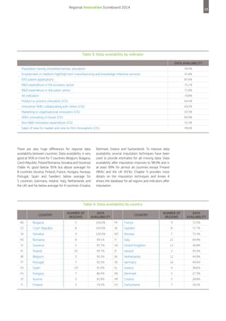 Regional Innovation Scoreboard 2014

13

Table 3: Data availability by indicator
DATA AVAILABILITy
Population having completed tertiary education

94.9%

Employment in medium-high/high-tech manufacturing and knowledge-intensive services

91.8%

EPO patent applications

87.6%

R&D expenditure in the business sector

75.1%

R&D expenditure in the public sector

71.8%

All indicators

70.8%

Product or process innovators (CIS)

64.5%

Innovative SMEs collaborating with others (CIS)

64.2%

Marketing or organisational innovators (CIS)

63.3%

SMEs innovating in-house (CIS)

60.9%

Non-R&D innovation expenditure (CIS)

55.3%

Sales of new-to-market and new-to-firm innovations (CIS)

49.6%

There are also huge differences for regional data
availability between countries. Data availability is very
good at 95% or more for 7 countries (Belgium, Bulgaria,
Czech Republic, Poland Romania, Slovakia and Slovenia)
(Table 4), good (below 95% but above average) for
8 countries (Austria, Finland, France, Hungary, Norway,
Portugal, Spain and Sweden), below average for
5 countries (Germany, Ireland, Italy, Netherlands and
the UK) and far below average for 4 countries (Croatia,

Denmark, Greece and Switzerland). To improve data
availability several imputation techniques have been
used to provide estimates for all missing data. Data
availability after imputation improves to 98.9% and is
at least 99% for almost all countries except Finland
(96%) and the UK (91%). Chapter 5 provides more
details on the imputation techniques and Annex 4
shows the database for all regions and indicators after
imputation.

Table 4: Data availability by country
COUNTRy

NUMBER OF
REGIONS

DATA
AVAILABILITy

COUNTRy

NUMBER OF
REGIONS

DATA
AVAILABILITy

BG

Bulgaria

2

100.0%

FR

France

9

72.5%

CZ

Czech Republic

8

100.0%

SE

Sweden

8

72.7%

SK

Slovakia

4

100.0%

NO

Norway

7

72.4%

RO

Romania

8

99.1%

IT

Italy

21

64.9%

SI

Slovenia

2

97.7%

UK

United Kingdom

12

56.8%

PL

Poland

16

95.7%

IE

Ireland

2

45.5%

BE

Belgium

3

95.5%

NL

Netherlands

12

44.9%

PT

Portugal

7

92.5%

DE

Germany

16

44.6%

ES

Spain

19

91.9%

EL

Greece

4

38.6%

HU

Hungary

7

86.4%

DK

Denmark

5

27.3%

AT

Austria

3

81.8%

HR

Croatia

3

28.8%

FI

Finland

5

74.5%

CH

Switzerland

7

18.2%

 