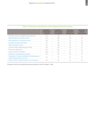 Regional Innovation Scoreboard 2014

15

Table 6: Performance characteristics of the regional performance groups
Regional
Innovation
leaders

Regional
Innovation
followers

Regional
Moderate
innovators

Regional
Modest
innovators

Population having completed tertiary education

120

109

81

72

R&D expenditure in the public sector

120

100

69

40

R&D expenditure in the business sector

133

83

52

23

Non-R&D innovation expenditure

102

86

93

69

SMEs innovating in-house

131

118

70

24

Innovative SMEs collaborating with others

126

135

59

33

EPO patent applications

135

84

43

20

Product or process innovators

138

101

67

26

Marketing or organisational innovators
Employment in medium-high/high-tech manufacturing
and knowledge-intensive services
Sales of new-to-market and new-to-firm innovations

103

98

80

31

121

94

86

62

115

94

91

45

Average scores for each performance group relative to the EU average (=100)

 