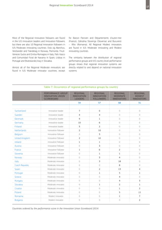 Regional Innovation Scoreboard 2014

Most of the Regional Innovation followers are found
in the IUS Innovation leaders and Innovation followers
but there are also 10 Regional Innovation followers in
IUS Moderate innovating countries: Oslo og Akershus,
Vestlandet and Trøndelag in Norway, Piemonte, FriuliVenezie Giulia and Emilia-Romagna in Italy, País Vasco
and Comunidad Foral de Navarra in Spain, Lisboa in
Portugal and Bratislavský kraj in Slovakia.
Almost all of the Regional Moderate innovators are
found in IUS Moderate innovator countries, except

17

for Bassin Parisien and Départements d'outre-mer
(France), Zahodna Slovenija (Slovenia) and Bucuresti
– Ilfov (Romania). All Regional Modest innovators
are found in IUS Moderate innovating and Modest
innovating countries.
The similarity between the distribution of regional
performance groups and IUS country level performance
groups shows that regional innovation systems are
directly related to and depend on national innovation
systems.

Table 7: Occurrence of regional performance groups by country
PERFORMANCE GROUP
INNOVATION UNION
SCOREBOARD

REGIONAL
INNOVATION
LEADERS

REGIONAL
INNOVATION
FOLLOWERS

REGIONAL
MODERATE
INNOVATORS

REGIONAL
MODEST
INNOVATORS

34

57

68

31

Switzerland

Innovation leader

7

0

0

0

Sweden

Innovation leader

4

4

0

0

Denmark

Innovation leader

4

1

0

0

Germany

Innovation leader

10

6

0

0

Finland

Innovation leader

3

2

0

0

Netherlands

Innovation follower

2

10

0

0

Belgium

Innovation follower

0

3

0

0

United Kingdom

Innovation follower

2

10

0

0

Ireland

Innovation follower

1

1

0

0

Austria

Innovation follower

0

3

0

0

France

Innovation follower

1

6

2

0

Slovenia

Innovation follower

0

1

1

0

Norway

Moderate innovator

0

3

4

0

Italy

Moderate innovator

0

3

18

0

Czech Republic

Moderate innovator

0

0

8

0

Spain

Moderate innovator

0

2

13

4

Portugal

Moderate innovator

0

1

5

1

Greece

Moderate innovator

0

0

4

0

Hungary

Moderate innovator

0

0

4

3

Slovakia

Moderate innovator

0

1

2

1

Croatia

Moderate innovator

0

0

1

2

Poland

Moderate innovator

0

0

5

11

Romania

Modest innovator

0

0

1

7

Bulgaria

Modest innovator

0

0

0

2

Countries ordered by the performance score in the Innovation Union Scoreboard 2014.

 