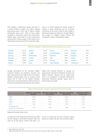 Regional Innovation Scoreboard 2014

Most changes in performance groups took place in
a limited number of regions. Five regions changed
performance group 3 times5 and 17 regions changed
performance group twice6. None of these regions
managed to consistently improve their performance.
Regions either moved down to a lower performance
group and then moved up again or they moved up to a
higher performance group and then moved down again.

19

There is no relation between the relative number of
changes in group membership and the innovation
performance of the country (Table 8). Most changes in
performance groups are observed in Slovakia, Belgium
and Hungary. For Bulgaria, Greece, Slovenia and
Switzerland no region moved between groups.

Table 8: Changes in regional performance groups by country
Slovakia

41.7%

Austria

22.2%

France

11.1%

Germany

4.2%

Belgium

33.3%

Croatia

22.2%

United Kingdom

11.1%

Sweden

4.2%

Hungary

33.3%

Netherlands

22.2%

Romania

8.3%

Bulgaria

0%

Denmark

26.7%

Finland

20.0%

Italy

6.3%

Greece

0%

Portugal

23.8%

Ireland

16.7%

Norway

4.8%

Slovenia

0%

Poland

22.9%

Spain

14.0%

Czech Republic

4.2%

Switzerland

0%

Average performance for the Innovation leaders,
Innovation followers and Moderate innovators has
been improving over time (Table 9) with the Innovation
followers growing fastest with an average annual
growth rate of 3.9%. For the Modest innovators
performance has declined between 2004 and 2010 At
the level of regional performance groups the Innovation

leaders and Innovation followers, on average, are
growing faster than both the Moderate innovators and
Modest innovators indicating that at regional level
there is no convergence of innovation performance:
performance differences between regions seem to
become larger not smaller.

Table 9: Performance changes regional performance groups
REGIONAL INNOVATION
LEADERS

REGIONAL INNOVATION
FOLLOWERS

REGIONAL MODERATE
INNOVATORS

REGIONAL MODEST
INNOVATORS

2004

0.541

0.420

0.316

0.213

2006

0.539

0.439

0.331

0.232

2008

0.552

0.450

0.339

0.221

2010
Average annual
growth rate 2004-2010

0.562

0.475

0.333

0.199

1.3%

3.9%

1.8%

-2.2%

Regional Innovation Index scores
A comparison of the initial performance levels in 2004
and the change in performance between 2004 and
2010 for all 190 regions confirms that there is no

5
6

process of catching-up with less innovative regions
growing at a higher rate than more innovative regions.

BE2, HU33, NL12, PL32, PT3
DK02, ES43, ES53, ES7, FR2, HU23, HU31, NL13, NL31, AT2, PL22, RO22, SK02, SK04, FI2, UKN, HR02

 