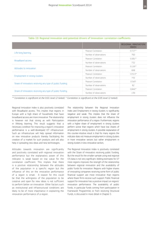 Regional Innovation Scoreboard 2014

23

Table 10: Regional innovation and potential drivers of innovation: correlation coefficients
REGIONAL INNOVATION
INDEx
Life-long learning
Broadband access
Attitudes to innovation
Employment in strong clusters
Share of innovators receiving any type of public funding
Share of innovators receiving any type of public funding

Pearson Correlation
Number of observations
Pearson Correlation
Number of observations
Pearson Correlation
Number of observations
Pearson Correlation
Number of observations
Pearson Correlation
Number of observations
Pearson Correlation
Number of observations

** Correlation is significant at the 0.01 level (2-tailed). * Correlation is significant at the 0.05 level (2-tailed).

Regional Innovation Index is also positively correlated
with Broadband access. This implies that regions in
Europe with a high share of households that have
broadband access are more innovative. The relationship
is however not that strong as with Participation
in lifelong learning. This result suggests that a
necessary condition for improving a region’s innovative
performance is a well-developed ICT infrastructure.
Such an infrastructure will help spread information
on new innovative products thereby facilitating the
creation of a market for such products and will also
help in spreading new ideas and new technologies.

The relationship between the Regional Innovation
Index and Employment in strong clusters is significantly
negative and weak. This implies that the share of
employment in strong clusters does not influence the
innovation performance of a region. Furthermore, regions
with a higher share of employment in strong clusters
perform worse than regions which have low shares of
employment in strong clusters. A possible explanation of
this counter-intuitive result is that for many regions the
indicator does not measure employment in strong clusters
in more innovative sectors but rather employment in
strong clusters in less innovative sectors.

Attitudes towards innovation are significantly
and positively correlated with regional innovation
performance but the explanatory power of this
indicator is weak based on low value for the
correlation coefficient. This implies that there
is a positive relationship between the attitudes
of the population in a specific region but the
influence of this on the innovation performance
of a region is small. A reason for this could
be that the willingness of the population to be
creative and open for new ideas is not sufficient
to perform better on innovation. Other factors such
as institutional and infrastructural conditions are
likely to be of more importance in explaining the
innovation performance of a region.

The Regional Innovation Index is positively correlated
with the Share of innovators receiving public funding.
But the result for the smaller sample using real regional
CIS data is not very significant. Adding estimates for 57
more regions improves the strength of the relationship
between regional innovation and the availability of
public funds for innovation. Regions with higher shares
of innovating companies receiving some form of public
financial support are more innovative than regions
where fewer firms receive such support. Public financial
support for innovation has a positive impact on regions’
innovation performance. The availability of public
funds, in particular funds coming from participation in
Framework Programmes or from receiving Structural
Funds, is discussed in more detail in Chapter 5.

0.727**
760
0.581**
732
0.126**
668
-0.313**
732
0.543*
82
0.844**
139

 