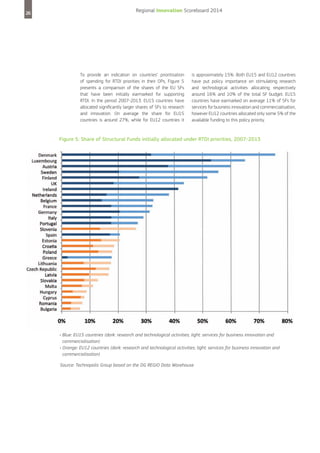 26

Regional Innovation Scoreboard 2014

To provide an indication on countries’ prioritisation
of spending for RTDI priorities in their OPs, Figure 5
presents a comparison of the shares of the EU SFs
that have been initially earmarked for supporting
RTDI. In the period 2007-2013. EU15 countries have
allocated significantly larger shares of SFs to research
and innovation. On average the share for EU15
countries is around 27%, while for EU12 countries it

is approximately 15%. Both EU15 and EU12 countries
have put policy importance on stimulating research
and technological activities allocating respectively
around 16% and 10% of the total SF budget. EU15
countries have earmarked on average 11% of SFs for
services for business innovation and commercialisation,
however EU12 countries allocated only some 5% of the
available funding to this policy priority.

Figure 5: Share of Structural Funds initially allocated under RTDI priorities, 2007-2013

• Blue: EU15 countries (dark: research and technological activities; light: services for business innovation and
commercialisation)
• Orange: EU12 countries (dark: research and technological activities; light: services for business innovation and
commercialisation)
Source: Technopolis Group based on the DG REGIO Data Warehouse

 