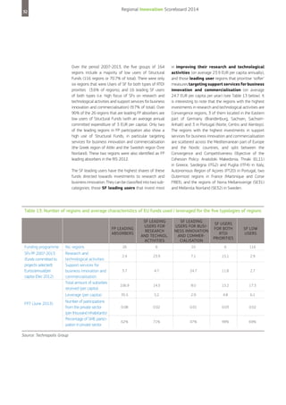 Regional Innovation Scoreboard 2014

32

Over the period 2007-2013, the five groups of 164
regions include a majority of low users of Structural
Funds (116 regions or 70.7% of total). There were only
six regions that were Users of SF for both types of RTDI
priorities (3.6% of regions), and 16 leading SF users
of both types (i.e. high focus of SFs on research and
technological activities and support services for business
innovation and commercialisation) (9.7% of total). Over
90% of the 26 regions that are leading FP absorbers are
low users of Structural Funds (with an average annual
committed expenditure of 3 EUR per capita). Only two
of the leading regions in FP participation also show a
high use of Structural Funds, in particular targeting
services for business innovation and commercialisation
(the Greek region of Attiki and the Swedish region Övre
Norrland). These two regions were also identified as FP
leading absorbers in the RIS 2012.
The SF leading users have the highest shares of these
funds directed towards investments to research and
business innovation. They can be classified into two subcategories: those SF leading users that invest most

in improving their research and technological
activities (on average 23.9 EUR per capita annually),
and those leading user regions that prioritise ‘softer’
measures targeting support services for business
innovation and commercialisation (on average
24.7 EUR per capita per year) (see Table 13 below). It
is interesting to note that the regions with the highest
investments in research and technological activities are
Convergence regions, 3 of them located in the Eastern
part of Germany (Brandenburg, Sachsen, SachsenAnhalt) and 3 in Portugal (Norte, Centro and Alentejo).
The regions with the highest investments in support
services for business innovation and commercialisation
are scattered across the Mediterranean part of Europe
and the Nordic countries, and split between the
Convergence and Competitiveness Objective of the
Cohesion Policy: Anatoloki Makedonia, Thraki (EL11)
in Greece, Sardegna (ITG2) and Puglia (ITF4) in Italy,
Autonomous Region of Açores (PT20) in Portugal, two
Outermost regions in France (Martinique and Corse
FR83), and the regions of Norra Mellansverige (SE31)
and Mellersta Norrland (SE32) in Sweden.

Table 13: Number of regions and average characteristics of EU funds used / leveraged for the five typologies of regions

FP LEADING
ABSORBERS
Funding programme
SFs PP 2007-2013
(funds committed to
projects selected):
Euros/annual/per
capita (Dec 2012)

No. regions
Research and
technological activities
Support services for
business innovation and
commercialisation
Total amount of subsidies
received (per capita)
Leverage (per capita)

FP7 (June 2013)

Number of participations
from the private sector
(per thousand inhabitants)
Percentage of SME participation in private sector

Source: Technopolis Group

SF LEADING
USERS FOR
RESEARCH
AND TECHNOL.
ACTIVITIES

SF LEADING
USERS FOR BUSINESS INNOVATION
AND COMMERCIALISATION

SF USERS
FOR BOTH
RTDI
PRIORITIES

SF LOW
USERS

26

6

10

6

116

2.4

23.9

7.1

15.1

2.9

3.7

4.7

24.7

11.8

2.7

106.9

14.3

8.0

15.2

17.3

35.5

5.2

2.9

4.8

6.1

0.08

0.02

0.01

0.03

0.02

62%

71%

47%

99%

69%

 