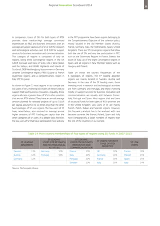 Regional Innovation Scoreboard 2014

In comparison, Users of SFs for both types of RTDI
priorities show medium-high average committed
expenditures to R&D and business innovation, with an
average annual per capita sum of 15.1 EUR for research
and technological activities and 11.8 EUR for support
services for business innovation and commercialisation.
This category of regions is composed of only six
regions, being three Convergence regions in the UK
(UKK3 Cornwall and Isles of Scilly, UKL1 West Wales
and the Valleys, and UKM6 Highlands and Islands of
Scotland), DE8 Mecklengburg-Vorpommern in Germany
(another Convergence region), FR93 Guyane (a French
Outermost region), and a competitiveness region in
Italy (ITC3 Liguria).
As shown in Figure 7, most regions in our sample are
low users of SFs, investing low shares of these funds to
support R&D and business innovation. Arguably, these
regions allocate a greater share of SFs to other priorities
that are not RTDI related. They have an annual average
amount planned for selected projects of up to 3 EUR
per capita, around five to six times less than the other
two typologies of SF user regions. The low users of SF
have, nevertheless, also received on average annual
higher amounts of FP7 funding per capita than the
other categories of SF users. At a deeper look, however,
the low users of SF that have participated more actively

33

in the FP7 programme have been regions belonging to
the Competitiveness Objective of the cohesion policy,
mostly located in the old Member States (Austria,
France, Germany, Italy, the Netherlands, Spain, United
Kingdom). There are 37 Convergence regions that show
both low use of SFs and very low participation in FP7,
such as the Outermost Regions in France, Greece, the
South of Italy, all of the eight Convergence regions in
Spain, and all regions in New Member States such as
Hungary and Poland.
Table 14 shows the country frequencies of the
5 typologies of regions. The FP leading absorber
regions are mainly located in Sweden, Austria and
Germany. In the case of the SF leading users, those
investing most in research and technological activities
are from Germany and Portugal, and those investing
mostly in support services for business innovation and
commercialisation are equally split between France,
Italy, Portugal and Spain. Most regions that are Users
of structural funds for both types of RTDI priorities are
in the United Kingdom. Low users of SF are mainly
French, Polish, Italian and Spanish regions. However,
this frequency analysis has to be analysed with care
because countries like France, Poland, Spain and Italy
have comparatively a larger numbers of regions than
the rest of the countries in our sample.

Table 14: Main country memberships of four types of regions using EU funds in 2007-2013

Sweden

19%

SF LEADING
USERS FOR RESEARCH
AND TECHNOLOGICAL
ACTIVITIES
50%
Germany

Austria

12%

Portugal

Germany

12%

Source: Technopolis Group

50%

SF LEADING
USERS FOR BUSINESS
INNOVATION AND
COMMERCIALISATION
20%
France

UK

50%

France

18%

Italy

20%

Germany

16%

Poland

15%

Portugal

20%

France

16%

Spain

15%

Sweden

FP LEADING
ABSORBERS

20%

Italy

16%

Italy

14%

SF USERS FOR BOTH
TyPES OF RTDI
PRIORITIES

SF LOW
USERS

 
