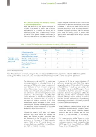 Regional Innovation Scoreboard 2014

34

4.4.3 Matching leverage and absorption capacity
to innovation performance
While the landscape of the regional absorption of
EU funds for RTDI helps to identify how the regions
are making use of EU support, this section aims to
understand to what extent the absorption of EU funds
is reflected in the regional innovation performance of
the regions. We perform a cross analysis between the

different categories of regional use of EU funds and the
regions’ levels of innovation performance as discussed
in Chapter 3. We use the same classification of
innovation performance as the RIS: leaders, followers,
moderate and modest innovators. The cross analysis
results show 20 different groups of regions (see
Table 15 below and Annex 5 for the detailed overview
of the results).

Table 15: Use of EU funding and innovation performance in 20 groups of regions
RIS INNOVATION PERFORMANCE GROUPS 2014

Leader

Moderate

Modest

FP leading absorber

13

5

0

SF leading user research
and technological activities

1

2

3

0

SF leading user business innovation and commercialisation

0

3

5

1

SF user for both types of
RTDI priorities

0

2

2

0

SF low user

Typologies use of
EU funding period
2007-2013

Follower

8

11

40

45

18

Source: Technopolis Group
Note: the analysis does not contain five regions that were not classified for innovation performance in the RIS: BE32 Hainaut, DE93
Lüneburg, FI1D Pohjois- ja Itä-Suomi, UKK3 Cornwall and the Isles of Scilly and UKM6 Lowlands and Uplands of Scotland.
The regions making high use of SFs for research and
technological activities, as well as the Users of SF for
both types of RTDI priorities show a comparatively
even distribution of their innovation performance
between followers and moderate innovators. The only
leading region with regards to its use of SF for research
and technological activities exhibiting high innovation
performance is the German region Saxony (DED). In the
case of the leading SF users for services for business
innovation and commercialisation, the majority of
the regions are moderate innovators, located in the
Mediterranean regions, while there are a few follower
Swedish regions. A modest innovating region investing
high amounts in business innovation is the Portuguese
Autonomous Region of Madeira (PT3).
Different than in the RIS 2012, where the FP leading
absorbers were rather evenly split between the
leader and follower innovator categories, there
are discrepancies in the distribution of innovation
performance in the groups of FP leading absorber
regions. 30.8% of the FP leading absorbers are
innovation leaders, whereas 50% of them are followers
and 19.2% are moderate innovators.

The low users of SF show an interesting distribution of
performance among regions, with 55% of the regions
categorised as moderate (40%) or modest (15%) innovators,
and around 45% of the low SF user regions falling in the
follower (35%) or leading innovator (9%) categories. There is
a striking North-South and West-East division in the regions
that are low absorbers of SF, signalling the fact that the
55% of low users of SF that show moderate and modest
innovation performance are not prioritising measures to
boost their innovation performance, but may be focusing
their spending on other types of support, risking to continue
to lag behind better performing regions:

•	 63% of the leading innovators but low SF users are
represented by German regions, followed by British,
Dutch and Finnish regions. Moreover, follower
innovators and low SF absorbers are 30% from
France, 22.5% from the UK and 15% from Austria.

•	 The modest innovators and low SF users are mostly

regions in Poland, Hungary and Spain, while the
moderate innovators and low SF users are from Italy
(28%), Spain (26%), France (17%), Greece (13%),
Poland (11%) and Hungary (9%).

 