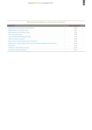 Regional Innovation Scoreboard 2014

39

Table 18: Data availability per indicator after imputations
Indicator

Data availability

Population having completed tertiary education

100%

R&D expenditure in the public sector

100%

R&D expenditure in the business sector

100%

SMEs innovating in-house

100%

Innovative SMEs collaborating with others

100%

Product or process innovators

100%

Sales of new-to-market and new-to-firm innovations

100%

Employment in medium-high/high-tech manufacturing and knowledge-intensive services

99.5%

EPO patents

97.9%

Marketing or organisational innovators

96.3%

Non-R&D innovation expenditure

93.7%

 
