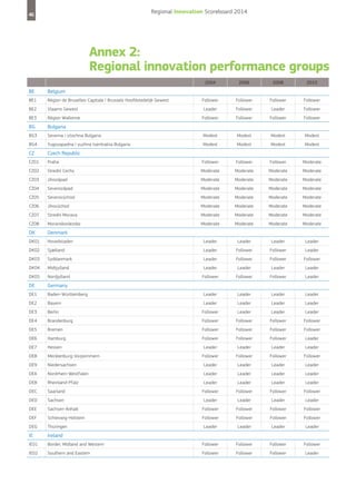 Regional Innovation Scoreboard 2014

46

Annex 2:
Regional innovation performance groups
2004

2006

2008

2010

Follower

Follower

Follower

Follower

Vlaams Gewest

Leader

Follower

Leader

Follower

Région Wallonne

Follower

Follower

Follower

Follower

Severna i iztochna Bulgaria

Modest

Modest

Modest

Modest

Yugozapadna i yuzhna tsentralna Bulgaria

Modest

Modest

Modest

Modest

Follower

Follower

Moderate

Moderate

Moderate

Moderate

Moderate

Moderate

Moderate

Moderate

Moderate

Moderate

Moderate

Moderate

Moderate

Moderate

Moderate

Jihovýchod

Moderate

Moderate

Moderate

Moderate

Strední Morava

Moderate

Moderate

Moderate

Moderate

Moderate

Moderate

Moderate

Moderate

Leader

BE

Belgium

BE1

Région de Bruxelles-Capitale / Brussels Hoofdstedelijk Gewest

BE2
BE3

BG

Bulgaria

BG3
BG4

CZ

Czech Republic

CZ01

Praha

Follower

CZ02

Strední Cechy

Moderate

CZ03

Jihozápad

Moderate

CZ04

Severozápad

CZ05

Severovýchod

CZ06
CZ07
CZ08

Moravskoslezsko

DK

Denmark

DK01

Hovedstaden

Leader

Leader

Leader

DK02

Sjælland

Leader

Follower

Follower

Leader

DK03

Syddanmark

Leader

Follower

Follower

Follower

DK04

Midtjylland

Leader

Leader

Leader

Leader

Follower

Follower

Follower

Leader

Leader

Leader

Leader

Leader

DK05

Nordjylland

DE

Germany

DE1

Baden-Württemberg

DE2

Bayern

Leader

Leader

Leader

Leader

DE3

Berlin

Follower

Leader

Leader

Leader

DE4

Brandenburg

Follower

Follower

Follower

Follower

DE5

Bremen

Follower

Follower

Follower

Follower

DE6

Hamburg

Follower

Follower

Follower

Leader

DE7

Hessen

Leader

Leader

Leader

Leader

DE8

Mecklenburg-Vorpommern

Follower

Follower

Follower

Follower

DE9

Niedersachsen

Leader

Leader

Leader

Leader

DEA

Nordrhein-Westfalen

Leader

Leader

Leader

Leader

DEB

Rheinland-Pfalz

Leader

Leader

Leader

Leader

DEC

Saarland

Follower

Follower

Follower

Follower

DED

Sachsen

Leader

Leader

Leader

Leader

DEE

Sachsen-Anhalt

Follower

Follower

Follower

Follower

DEF

Schleswig-Holstein

Follower

Follower

Follower

Follower

DEG

Thüringen

Leader

Leader

Leader

Leader

IE

Ireland

IE01

Border, Midland and Western

Follower

Follower

Follower

Follower

IE02

Southern and Eastern

Follower

Follower

Follower

Leader

 