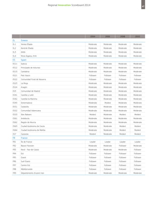 Regional Innovation Scoreboard 2014

47

2004

2006

2008

2010

Voreia Ellada

Moderate

Moderate

Moderate

Moderate

EL2

Kentriki Ellada

Moderate

Moderate

Moderate

Moderate

EL3

Attiki

Moderate

Moderate

Moderate

Moderate

EL4

Nisia Aigaiou, Kriti

Moderate

Moderate

Moderate

Moderate

EL

Greece

EL1

ES

Spain

ES11

Galicia

Moderate

Moderate

Moderate

Moderate

ES12

Principado de Asturias

Moderate

Moderate

Moderate

Moderate

ES13

Cantabria

Moderate

Moderate

Moderate

Moderate

ES21

País Vasco

Follower

Follower

Follower

Follower

ES22

Comunidad Foral de Navarra

Follower

Follower

Follower

Follower

ES23

La Rioja

Moderate

Moderate

Moderate

Moderate

ES24

Aragón

Moderate

Moderate

Moderate

Moderate

ES3

Comunidad de Madrid

Moderate

Moderate

Moderate

Moderate

ES41

Castilla y León

Moderate

Moderate

Moderate

Moderate

ES42

Castilla-la Mancha

Moderate

Moderate

Moderate

Moderate

ES43

Extremadura

Moderate

Modest

Moderate

Moderate

ES51

Cataluña

Moderate

Moderate

Moderate

Moderate

ES52

Comunidad Valenciana

Moderate

Moderate

Moderate

Moderate

ES53

Illes Balears

Modest

Moderate

Modest

Modest

ES61

Andalucía

Moderate

Moderate

Moderate

Moderate

ES62

Región de Murcia

Moderate

Moderate

Moderate

Moderate

ES63

Ciudad Autónoma de Ceuta

Moderate

Moderate

Modest

Modest

ES64

Ciudad Autónoma de Melilla

Moderate

Moderate

Modest

Modest

Modest

Moderate

Modest

Modest

Leader

Leader

Leader

Leader

ES7

Canarias

FR

France

FR1

Île de France

FR2

Bassin Parisien

Moderate

Moderate

Follower

Moderate

FR3

Nord - Pas-de-Calais

Moderate

Moderate

Moderate

Follower

FR4

Est

Follower

Follower

Follower

Follower

FR5

Ouest

Follower

Follower

Follower

Follower

FR6

Sud-Ouest

Follower

Follower

Follower

Follower

FR7

Centre-Est

Follower

Follower

Follower

Follower

FR8

Méditerranée

Follower

Follower

Follower

Follower

FR9

Départements d'outre-mer

Moderate

Moderate

Moderate

Moderate

 