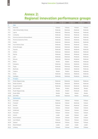 Regional Innovation Scoreboard 2014

48

Annex 2:
Regional innovation performance groups
2004

2006

2008

2010

Piemonte

Follower

Follower

Follower

Follower

ITC2

Valle d'Aosta/Vallée d'Aoste

Moderate

Moderate

Moderate

Moderate

ITC3

Liguria

Moderate

Moderate

Moderate

Moderate

ITC4

Lombardia

Moderate

Moderate

Moderate

Moderate

ITH1

Provincia Autonoma Bolzano/Bozen

Moderate

Moderate

Moderate

Moderate

ITH2

Provincia Autonoma Trento

Moderate

Moderate

Moderate

Moderate

ITH3

Veneto

Moderate

Moderate

Moderate

Moderate

ITH4

Friuli-Venezia Giulia

Moderate

Moderate

Moderate

Follower

ITH5

Emilia-Romagna

Moderate

Moderate

Moderate

Follower

ITI1

Toscana

Moderate

Moderate

Moderate

Moderate

ITI2

Umbria

Moderate

Moderate

Moderate

Moderate

ITI3

Marche

Moderate

Moderate

Moderate

Moderate

ITI4

Lazio

Moderate

Moderate

Moderate

Moderate

ITF1

Abruzzo

Moderate

Moderate

Moderate

Moderate

ITF2

Molise

Modest

Modest

Moderate

Moderate

ITF3

Campania

Moderate

Moderate

Moderate

Moderate

ITF4

Puglia

Moderate

Moderate

Moderate

Moderate

ITF5

Basilicata

Moderate

Moderate

Moderate

Moderate

ITF6

Calabria

Modest

Modest

Moderate

Moderate

ITG1

Sicilia

Moderate

Moderate

Moderate

Moderate

Moderate

Moderate

Moderate

Moderate

IT

Italy

ITC1

ITG2

Sardegna

HU

Hungary

HU1

Közép-Magyarország

Moderate

Moderate

Moderate

Moderate

HU21

Közép-Dunántúl

Moderate

Moderate

Moderate

Moderate

HU22

Nyugat-Dunántúl

Moderate

Moderate

Moderate

Moderate

HU23

Dél-Dunántúl

Modest

Modest

Moderate

Modest

HU31

Észak-Magyarország

Modest

Modest

Moderate

Modest

HU32

Észak-Alföld

Modest

Modest

Modest

Modest

HU33

Dél-Alföld

Modest

Moderate

Modest

Moderate

NL

Netherlands

NL11

Groningen

Follower

Follower

Follower

Follower

NL12

Friesland

Moderate

Follower

Moderate

Follower

NL13

Drenthe

Follower

Follower

Moderate

Follower

NL21

Overijssel

Follower

Follower

Follower

Follower

NL22

Gelderland

Follower

Follower

Follower

Follower

NL23

Flevoland

Follower

Follower

Follower

Follower

NL31

Utrecht

Leader

Leader

Follower

Leader

NL32

Noord-Holland

Follower

Follower

Follower

Follower

NL33

Zuid-Holland

Follower

Follower

Follower

Follower

NL34

Zeeland

Moderate

Follower

Follower

Follower

NL41

Noord-Brabant

Leader

Leader

Leader

Leader

NL42

Limburg

Follower

Follower

Follower

Follower

 